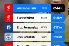 转会窗后世界足坛框架重塑：皇纳城身价top3，诸多英超豪门升级